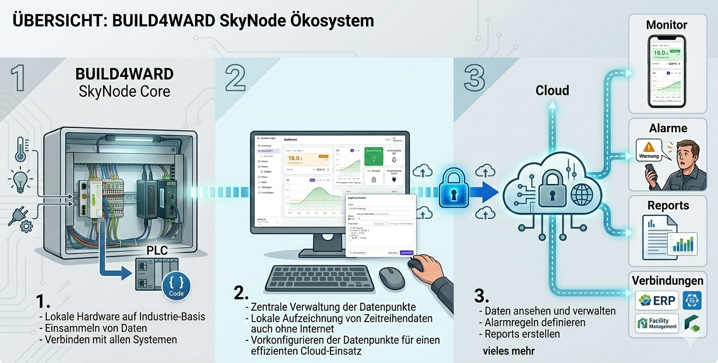 SkyNode Ökosystem Diagramm — drei Schichten